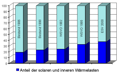 Die Nutzenübergabe bestimmt die Planung von Heizanlagen