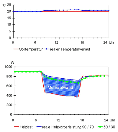 Die Nutzenübergabe bestimmt die Planung von Heizanlagen