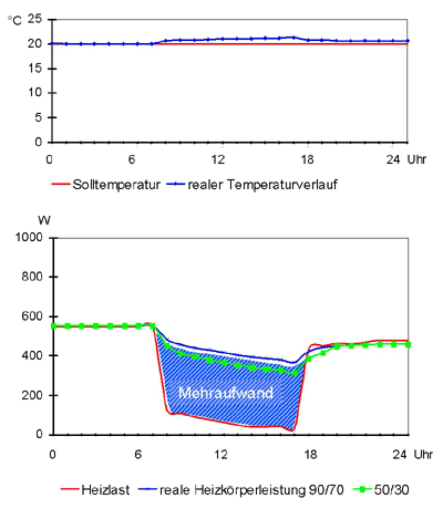 Die Nutzenübergabe bestimmt die Planung von Heizanlagen