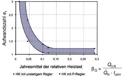 Die Nutzenübergabe bestimmt die Planung von Heizanlagen