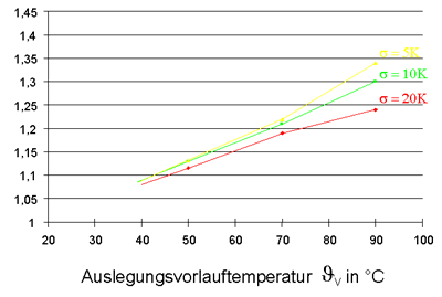 Die Nutzenübergabe bestimmt die Planung von Heizanlagen