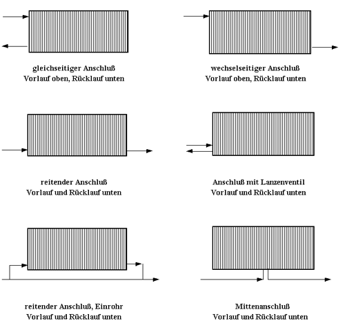 Unterschiedlicher Anschluß bei Raumheizkörpern