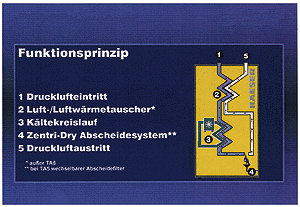 Bild 3: Das Funktionsschema der Secotec-Kältetrockner: (1) Drucklufteintrittsstutzen, (2) Wärmetransmitter, (3) Kältekreislauf, (4) Abscheidesystem Zentri-Dry mit automatischem Kondensatableiter, (5) Druckluftaustrittsstutzen.