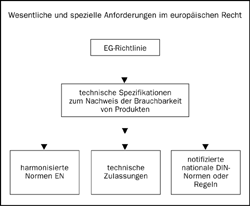 Bild 1: Verknüpfung von EG-Richtlinie und technischen Spezifikationen.