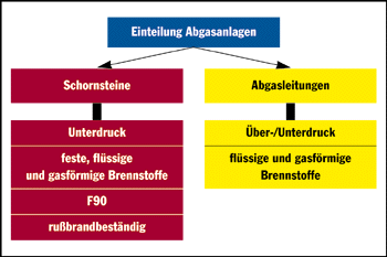Bild 1: Die MFeuVO unterscheidet Schornsteine von Abgasleitungen.