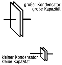 Bild 2: Die Kapazität des Kondensators wird auch von der Plattengröße bestimmt.