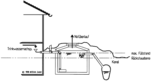 Speicherüberlauf und Kanalrückstau