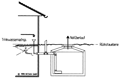 Speicherüberlauf und Kanalrückstau