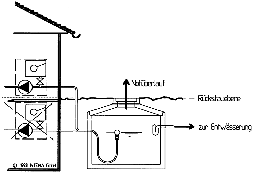 Speicherüberlauf und Kanalrückstau