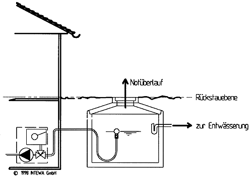 Speicherüberlauf und Kanalrückstau