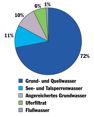 Wassergewinnung in Deutschland.