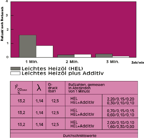Heizöl und Additive . . .