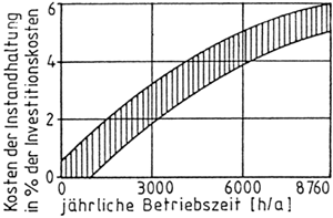 Bild 3: Anhaltswerte für jährliche Wartungs- und Instandhaltungskosten einer Teilklimaanlage in Abhängigkeit von der Betriebszeit.