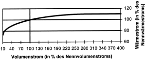 Bild 7: Heizkörper- Betriebsdiagramm; eine erhebliche Zunahme des Volumenstroms durch ein Thermostatventil bewirkt nur eine begrenzte Zunahme des durchgesetzten Wärmestroms.