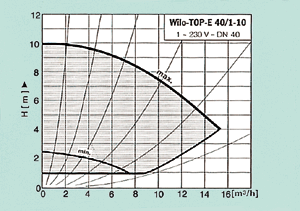 Bild 10: Kennlinienfeld einer Heizungsumwälzpumpe TOP-E 40 / 1-10; Einstellung: Dp-constant. (Bild: Wilo GmbH, Dortmund)