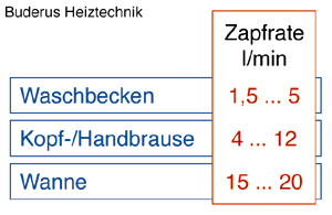 Bild 2: Bandbreiten typischer Zapfraten.