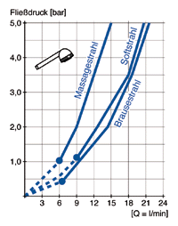 Bild 3: Durchflußdiagramm einer Handbrause nach Herstellerunterlagen. Ab l ist ein einwandfreies Strahlenbild gewährleistet.