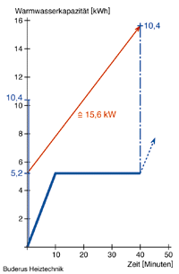 Bild 7: Bedarfsanforderung bei teilentleertem 200-Liter-Speicher.