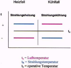 Bild 1: Operative Raumtemperatur und Lufttemperaturen bei Strahlungsheizung und Strahlungskühlung.