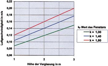 Bild 2: Raumluft- geschwindigkeiten durch Kaltluftabfall an Glasflächen, bezogen auf -12°C Außentemperatur.