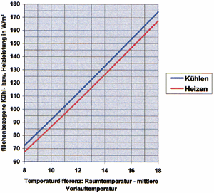 Bild 4: Typische Leistungen für Kühl- bzw. Heizbetrieb bei Verwendung einer Metalldecke. (Typ Varicool Spectra)