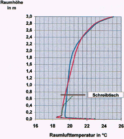 Bild 5: Temperaturschichtung bei Strahlungsheizung mit 47 W/m2 in Kombination mit Mischlüftung. (Quelle: Adamson/Löfstedt)