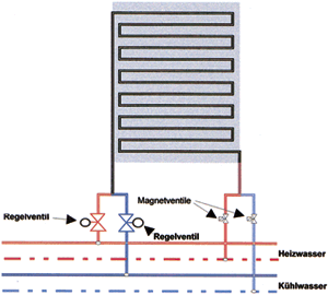Bild 8: Hydraulisches Anschlußschema der Heiz-/Kühldecke im Vierleitersystem, ganzflächige Belegung.
