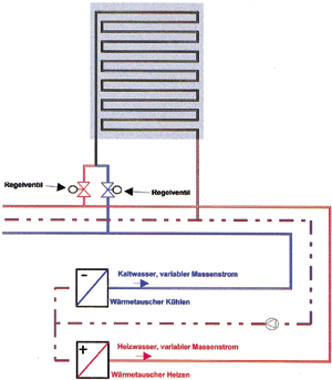 Bild 10: Hydraulisches Anschlußsystem der Heiz-/Kühldecke im Dreileitersystem.