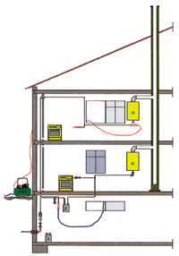 Schema einer Gasinstallation. Für die Rohrreinigung werden vom Geräteanschluß aus, mittels Druckstöße, Ablagerungen und Verschmutzungen über den Schlauch am Gaszähler ins Freie geleitet.
