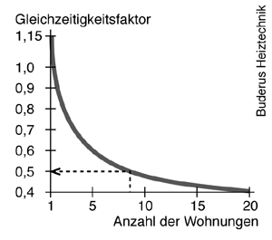 Bild 13: Gleichzeitigkeitsfaktor für den Spitzen-Warmwasserbedarf nach Sander.