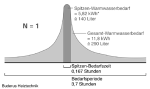 Bild 14: Statistische Warmwasser-Bedarfsverteilung nach DIN 4708 Teil 1 für die Bedarfskennzahl 1 (* in der DIN so angegeben, rechnerisch exakt entsprechen 140 Liter 5,7 kWh).