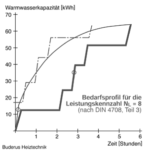 Bild 15: Bedarfsprofile nach DIN 4708. Die dünne blaue Linie entspricht den Vorgaben zur Bedarfskennzahl nach Teil 1. Die dicke blaue Treppenlinie gibt den Meßablauf nach Teil 3 wieder.