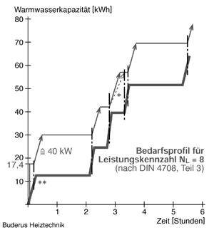 Bild 16: Verhalten eines Speichers mit NL = 8,7 am Bedarfsprofil für N = 8.