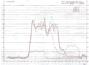 Diagramm 1: Abnahmeverhalten der Kreishandwerkerschaft vor der Leistungsoptimierung.