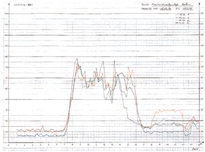 Diagramm 2: Abnahmeverhalten der Kreishandwerkerschaft nach der Leistungsoptimierung.