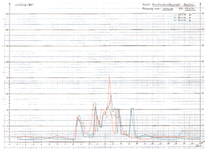 Diagramm 3: Abnahmeverhalten der Kantine vor der Leistungsoptimierung.