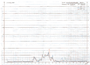 Diagramm 4: Abnahmeverhalten der Kantine nach der Leistungsoptimierung.
