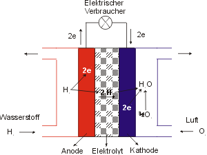 Bild 1: Funktionsprinzip von Niedertemperaturbrennstoffzellen.
