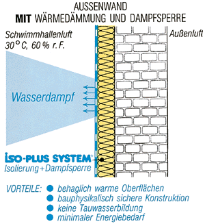 Bild 1: Außenwand mit Wärmedämmung und Dampfsperre auf der Innenseite.
