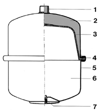 Bild 1: Membrandruckausdehnungsgefäß nach DIN 4751. 1 Wasseranschlußstutzen; 2 Wasserraum; 3 Membrane; 4 Klemmring; 5 Stahlwand; 6 Stickstoffraum; 7 Stickstoff-Füllventil.