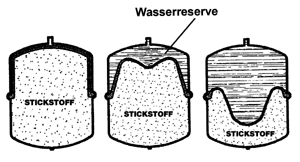 Bild 2: Membran-Druckausdehnungsgefäß nach DIN 4751. Links Lieferzustand; mitte Systemdruck vor dem Aufheizen: 0,5 bar über dem MAG-Vordruck; rechts maximale Wasseraufnahme bei maximaler Wasservorlauftemperatur.