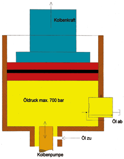 Prinzipskizze Hydraulik mit Überströmventil.
