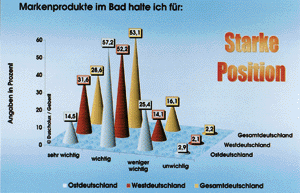 Vormarsch: Fast 82% der Deutschen bejahen die Wichtigkeit von Markenprodukten im Bad.
