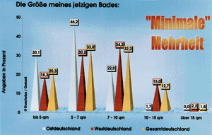 Bescheidenheit: Gut 53% der Bundesbürger müssen sich mit einer Badfläche von maximal 7 m2 begnügen.