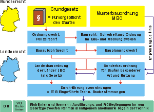 Bild 1: Struktur der Gesetze des vorbeugenden Brandschutzes.