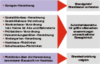 Bild 2: Sonderbauordnung SBO für Bauten besonderer Art und Nutzung § 51 MBO.
