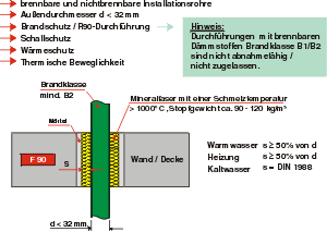 Bild 10: Anforderungen an Wand- und Deckendurchführungen nichtbrennbarer Installationsrohre bis d &lt; 32 mm.
