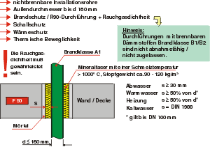 Bild 11: Anforderungen an Wand- und Deckendurchführungen nichtbrennbarer Installationsrohre bis d 160 mm.