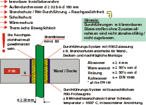 Bild 12: Anforderungen an Wand- und Deckendurchführungen brennbarer Installationsrohre d &gt; 32 mm bis d 160 mm.