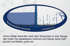 Bei Ceramicplus finden Wasser und Schmutz keine Haftpunkte.